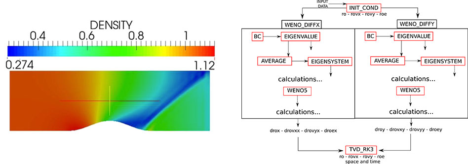 Flow over a constricted area (left hand side) and the computational coding strategy (right hand side)