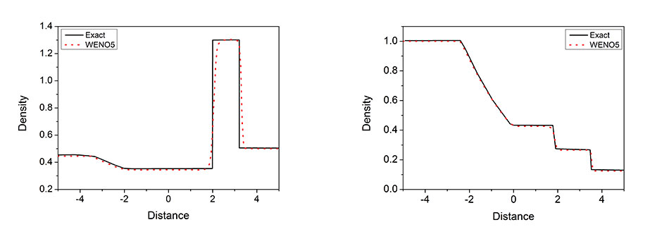 Preliminary results of the code under development and the respective comparison with analytical results for sod shock tube and the Lax problem, respectively